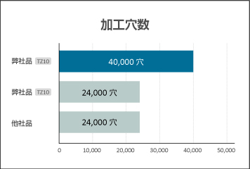 加工穴数の比較グラフ